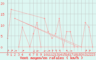 Courbe de la force du vent pour Damascus Int. Airport