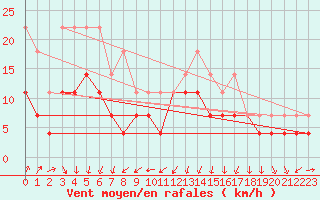 Courbe de la force du vent pour Tjakaape