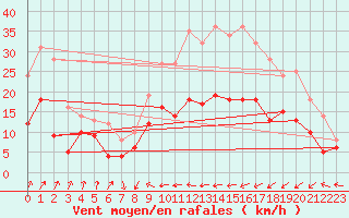 Courbe de la force du vent pour Carspach (68)