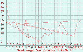 Courbe de la force du vent pour Kegnaes