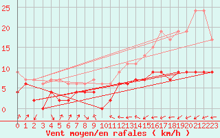 Courbe de la force du vent pour Belfort-Dorans (90)
