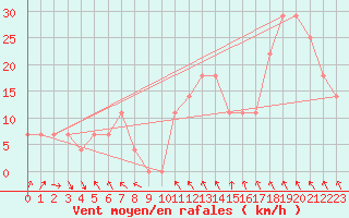 Courbe de la force du vent pour Schoeckl