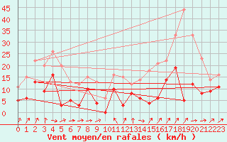 Courbe de la force du vent pour Nantes (44)