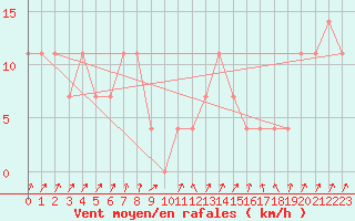 Courbe de la force du vent pour Gutenstein-Mariahilfberg