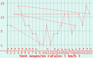 Courbe de la force du vent pour Mattsee