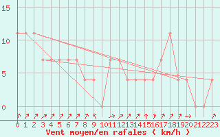 Courbe de la force du vent pour Viitasaari