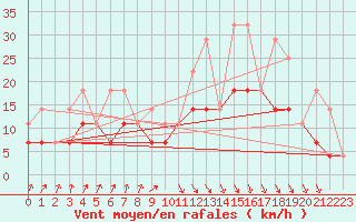 Courbe de la force du vent pour Munte (Be)