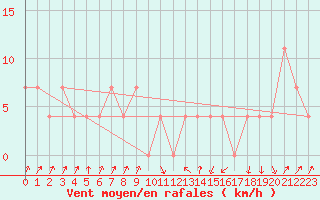 Courbe de la force du vent pour Gutenstein-Mariahilfberg