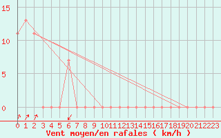 Courbe de la force du vent pour Pian Rosa (It)