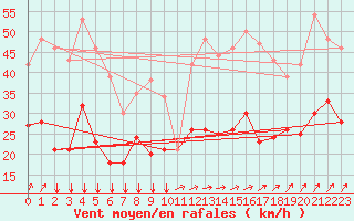 Courbe de la force du vent pour Wy-Dit-Joli-Village (95)