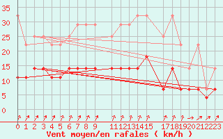 Courbe de la force du vent pour Sint Katelijne-waver (Be)