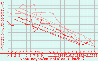 Courbe de la force du vent pour Helligvaer Ii