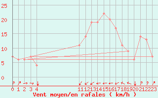 Courbe de la force du vent pour Valledupar / Alfonso Lopez
