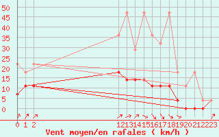 Courbe de la force du vent pour Retie (Be)