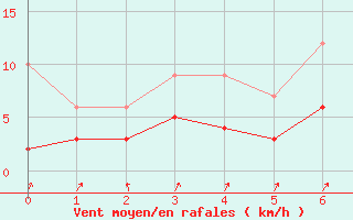 Courbe de la force du vent pour Bad Salzuflen