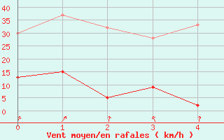 Courbe de la force du vent pour Pilat Graix (42)