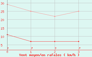 Courbe de la force du vent pour Valdepeas