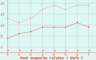 Courbe de la force du vent pour Rostherne No 2