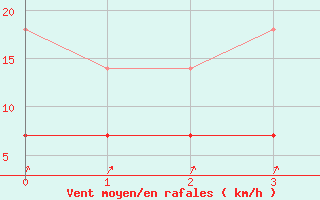 Courbe de la force du vent pour Sao Mateus