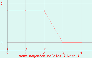 Courbe de la force du vent pour Frontone