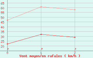 Courbe de la force du vent pour Vega-Vallsjo