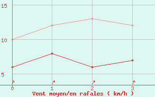 Courbe de la force du vent pour Neuhutten-Spessart