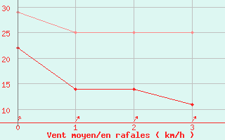 Courbe de la force du vent pour Kemi Ajos