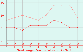 Courbe de la force du vent pour Osterfeld