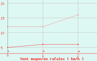 Courbe de la force du vent pour Saint-Priv (89)