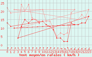 Courbe de la force du vent pour le bateau LF4C