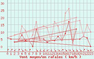 Courbe de la force du vent pour Morn de la Frontera