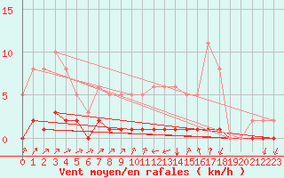 Courbe de la force du vent pour Doissat (24)