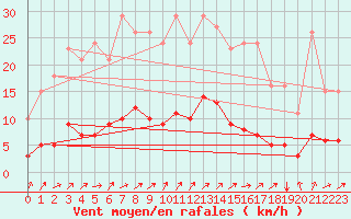 Courbe de la force du vent pour Boulaide (Lux)