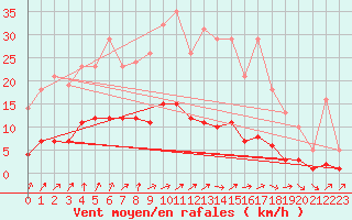 Courbe de la force du vent pour Floriffoux (Be)