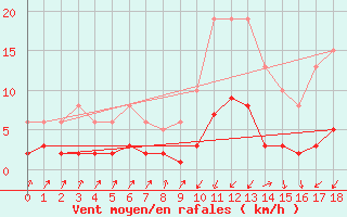 Courbe de la force du vent pour Pinsot (38)