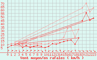 Courbe de la force du vent pour Plussin (42)