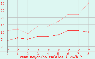 Courbe de la force du vent pour Uppsala Universitet