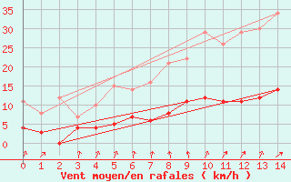 Courbe de la force du vent pour Hamra