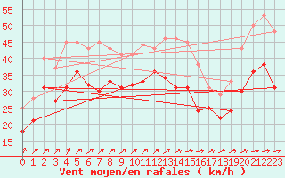 Courbe de la force du vent pour Hano