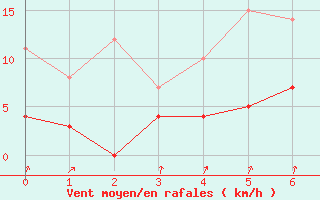 Courbe de la force du vent pour Hamra