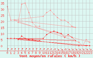 Courbe de la force du vent pour Trelly (50)