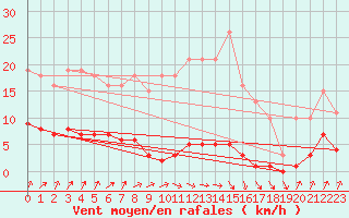 Courbe de la force du vent pour Nris-les-Bains (03)