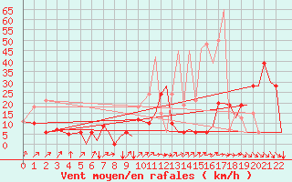 Courbe de la force du vent pour Asturias / Aviles
