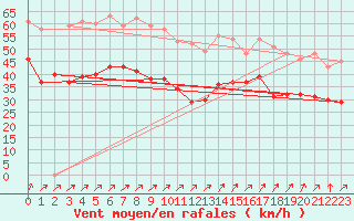 Courbe de la force du vent pour Cap Gris-Nez (62)