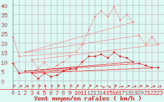 Courbe de la force du vent pour Kernascleden (56)