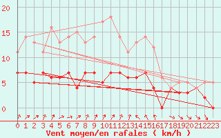 Courbe de la force du vent pour Vaestmarkum