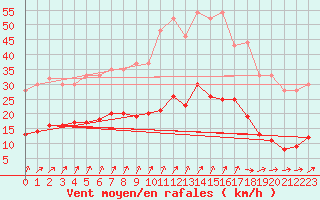 Courbe de la force du vent pour Dolembreux (Be)