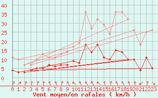 Courbe de la force du vent pour Nikkaluokta