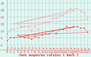 Courbe de la force du vent pour Crozon (29)