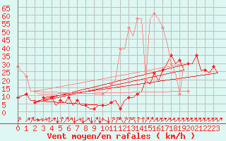 Courbe de la force du vent pour Zurich-Kloten